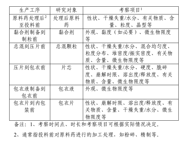 CDE发布《化药口服固体制剂中间产品存放时限研究技术指导原则》通告