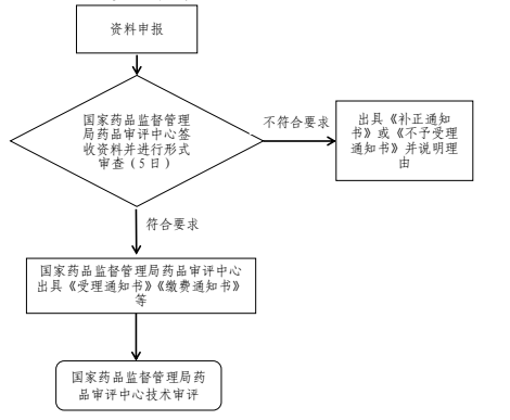 CDE发布生物制品注册受理审查指南试行(预防用生物制品)的通告