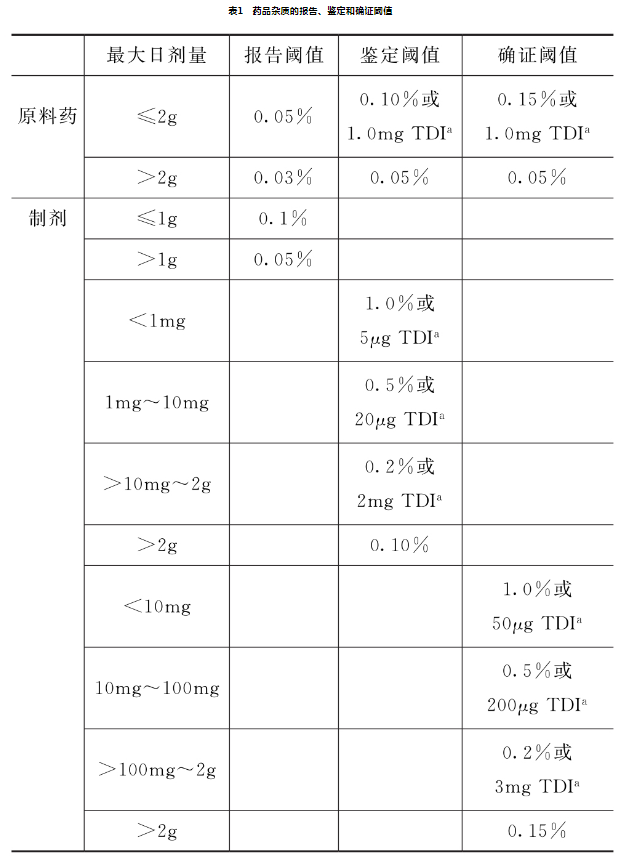 2020版药典9102药品杂质分析指导原则